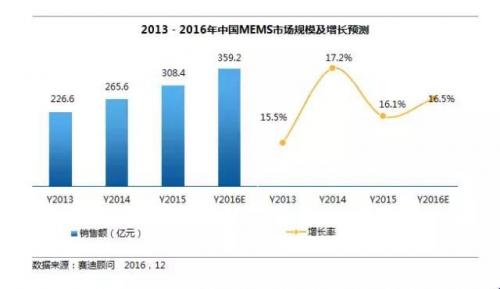 物联网能盘活多少市场？MEMS市场规模预测
