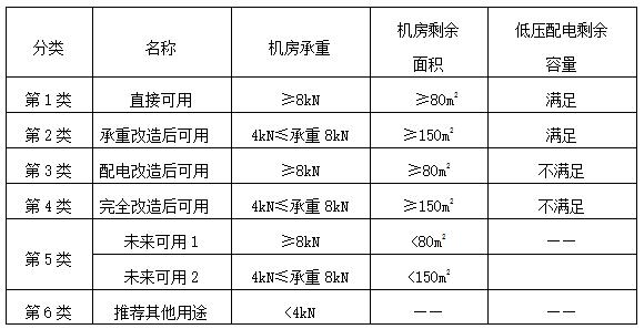 直流电源通信机房DC化