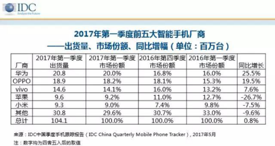 解读2017年q1手机格局：华为与苹果差距缩小，ov增长止步（修改）485.png