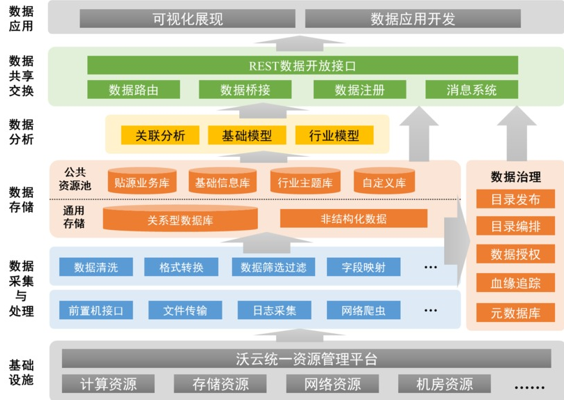 开放共享 中国联通打造沃云大数据产业生态