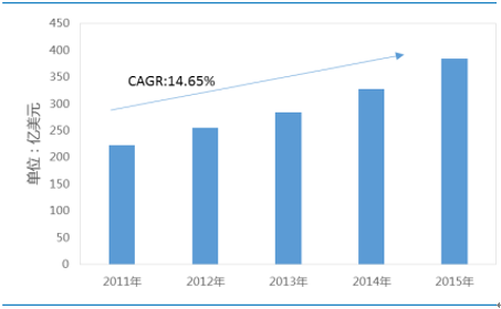 2017年全球IDC、光器件、100G及400G数通模块市场预测