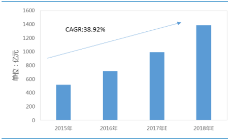 2017年全球IDC、光器件、100G及400G数通模块市场预测