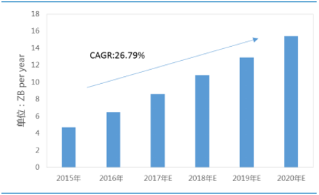 2017年全球IDC、光器件、100G及400G数通模块市场预测