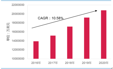 2017年全球IDC、光器件、100G及400G数通模块市场预测