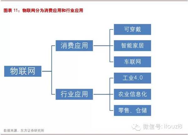 最新最全物联网行业报告： IOT时代已经到来