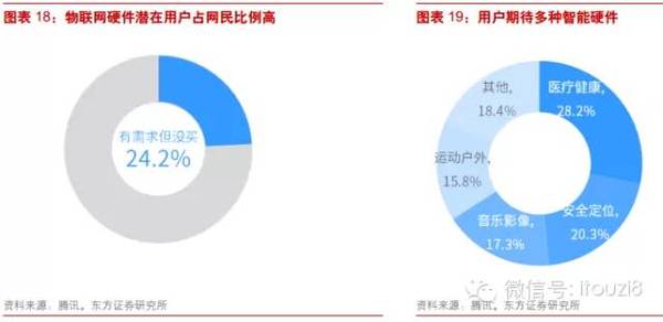 最新最全物联网行业报告： IOT时代已经到来