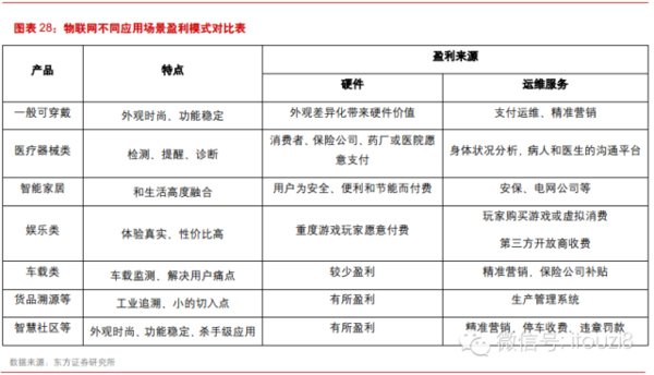 最新最全物联网行业报告： IOT时代已经到来