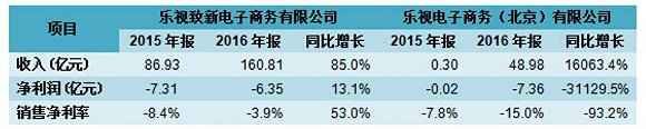 乐视致新以及乐视电子商务收入利润对比。数据来源：2016年年报、界面新闻研究部