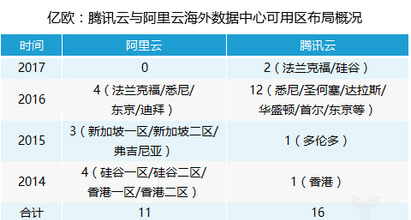 亚马逊、谷歌、微软、阿里……巨头们在数据中心方面都有哪些新动作？1
