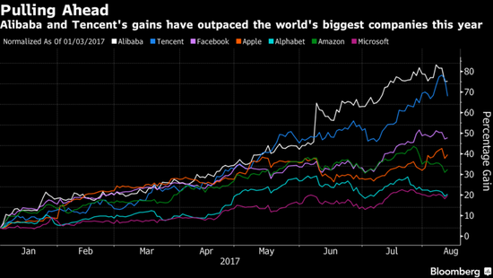 阿里腾讯两年投550亿美元 美媒:该拿点成绩出来了