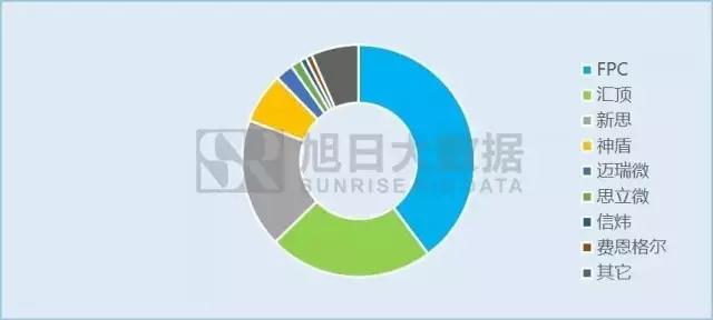 一探究竟！上半年指纹芯片厂商出货量分析