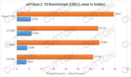 Intel i7-8700K性能曝光：多核比Kaby Lake提升40%