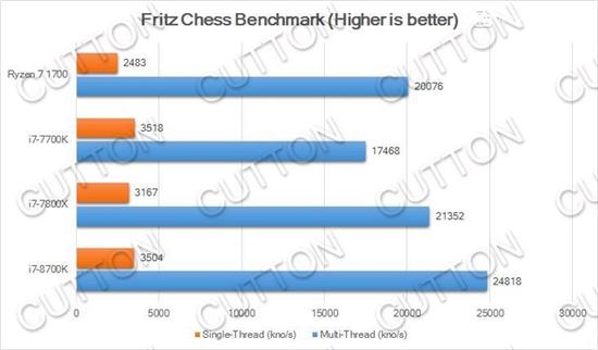 Intel i7-8700K性能曝光：多核比Kaby Lake提升40%