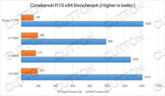 Intel i7-8700K性能曝光：多核比Kaby Lake提升40%