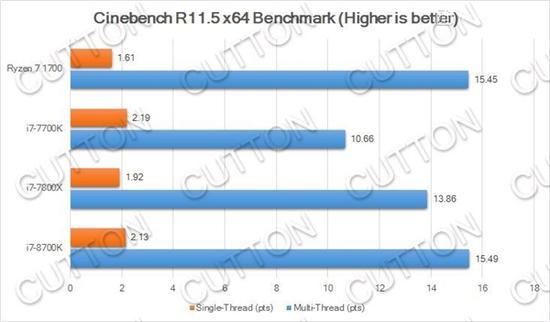 Intel i7-8700K性能曝光：多核比Kaby Lake提升40%