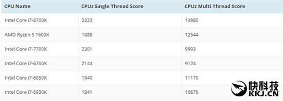 Intel i7-8700K性能曝光：多核比Kaby Lake提升40%