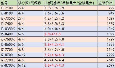 Intel i7-8700K性能曝光：多核比Kaby Lake提升40%