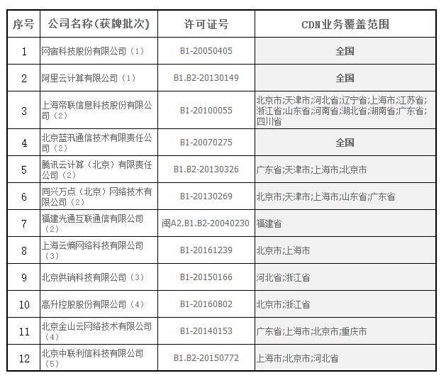 星域CDN成功获得牌照，这对行业有何影响？