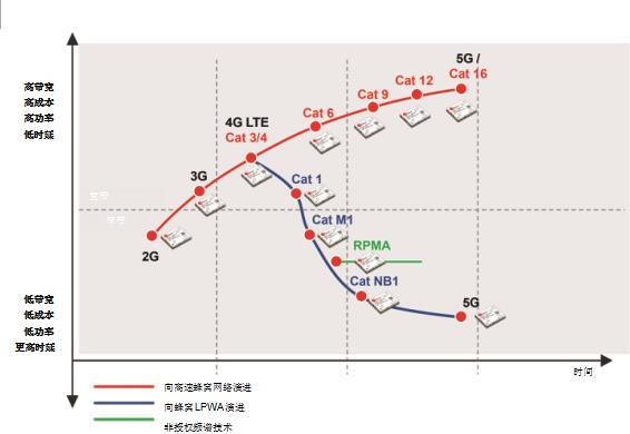     图1——LTE路线图（含Cat1）