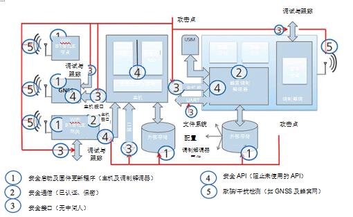     图2——建立无线通信信任链