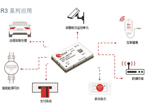    图3——LTECat1模块示例——u-bloxLARA-R3121