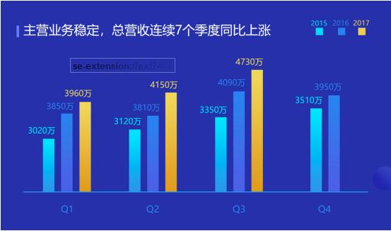 迅雷Q3总营收环比创历史新高，Q4营收预期增长46%