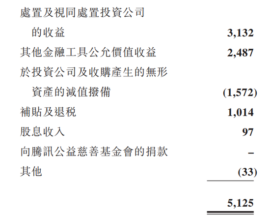营收增长了90亿，腾讯的净利润为何下滑了？