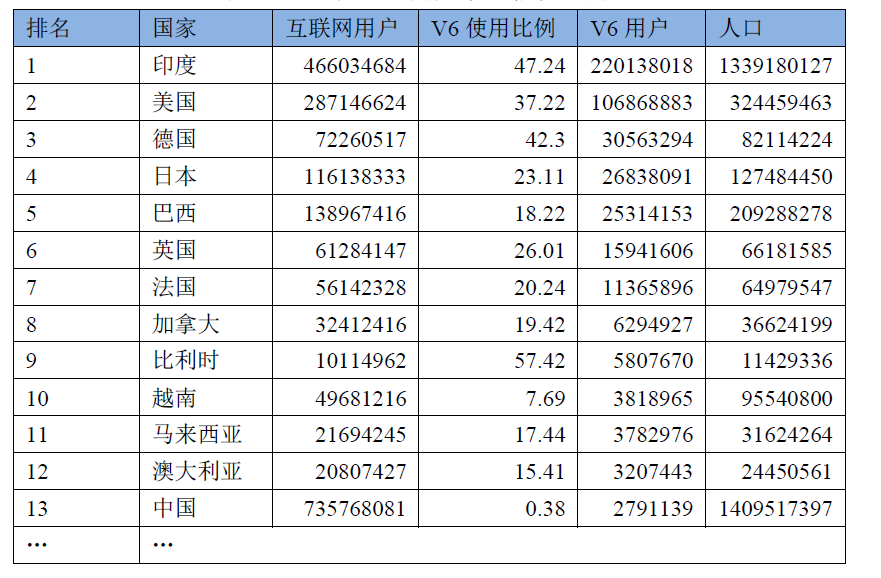 表1 全球IPv6用户数（估值）排名.png