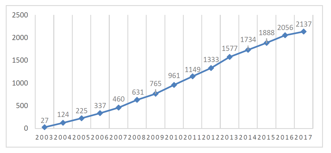图1 IPv6 Ready认证设备的增长趋势.png