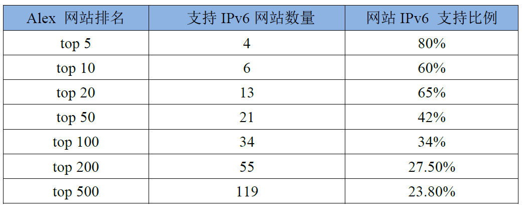 表3  Alex top 500 网站ipv6支持度分布情况.png
