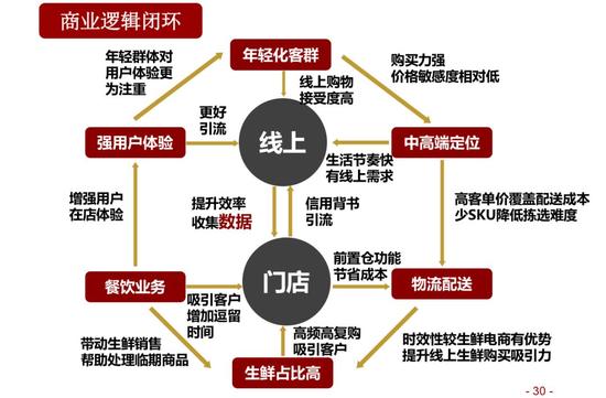 （盒马鲜生的利润公式图）