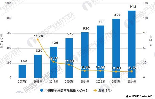 量子通信行业市场规模将进一步增长 在公网领域发展潜力加大