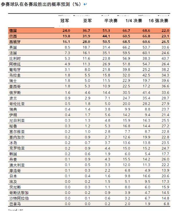 图片1：瑞银对参赛球队胜出概率的预测