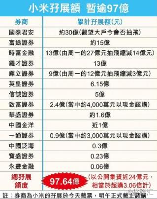 小米集团预计中签率高于预期：谁在力挺？谁在放弃？