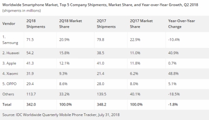 四大权威研究机构集体发布Q2数据,华为全球份