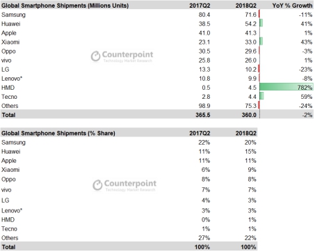 四大权威研究机构集体发布Q2数据,华为全球份