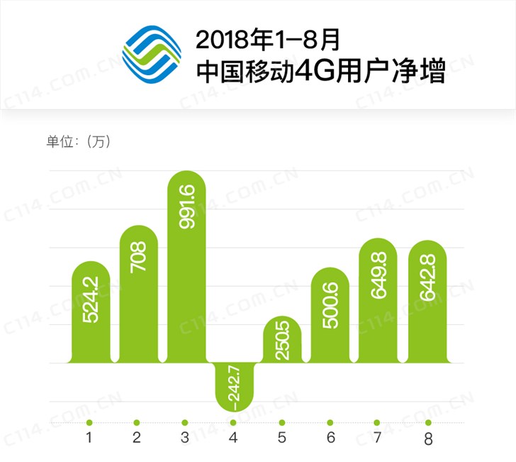 中国移动8月4G用户净增642.8万 宽带用户净增372.5万