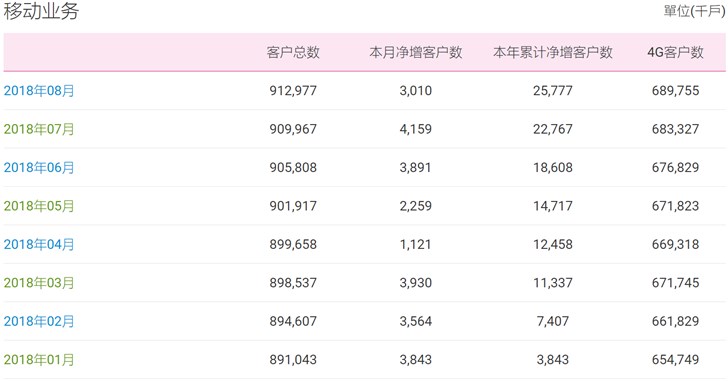 中国移动8月4G用户净增642.8万 宽带用户净增372.5万
