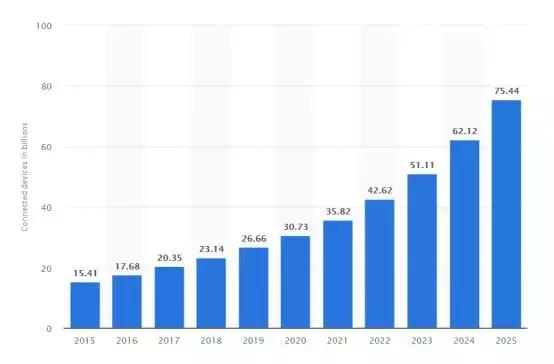 2018年全球物联网呈现4大关键趋势