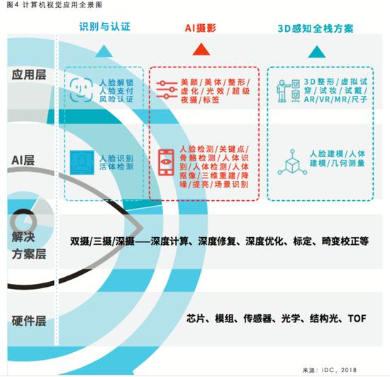 AI手机报告:AI视觉给未来手机带来三大应用方向