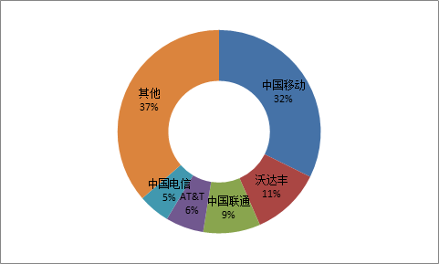 50亿的蜂窝物联网连接看似美好，但谁能真正吃到蛋糕？