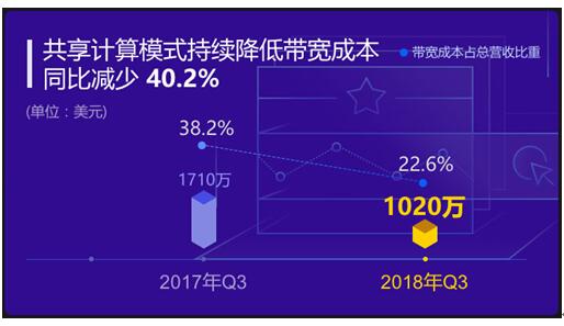 带宽成本再降四成共享计算模式优势明显