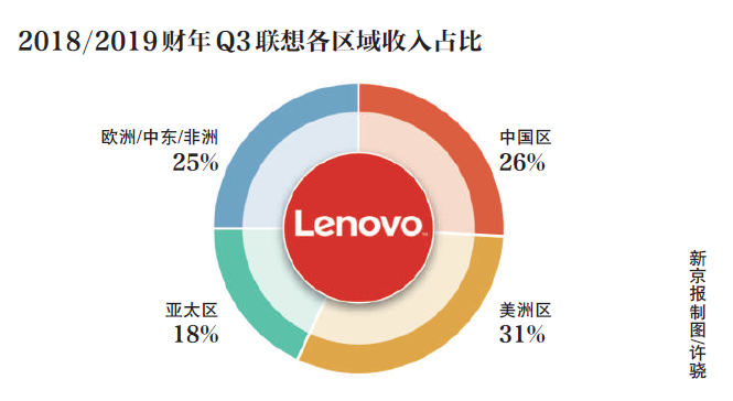 收入降两成,联想移动业务却实现收购MOTO后