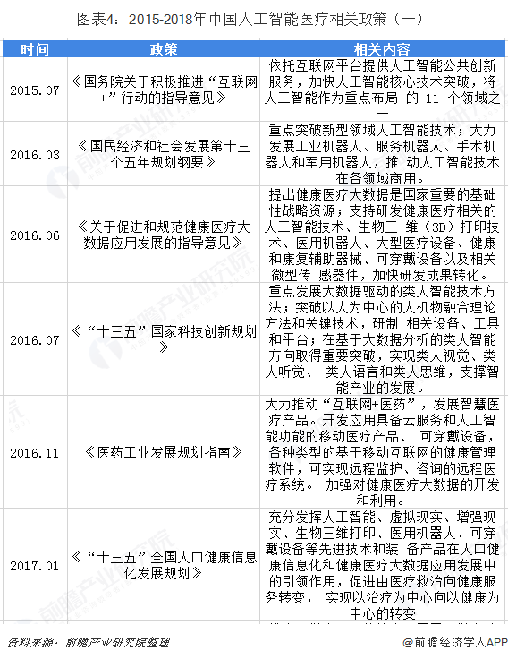 图表4：2015-2018年中国人工智能医疗相关政策（一）  