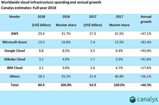 数据来源：Canalys