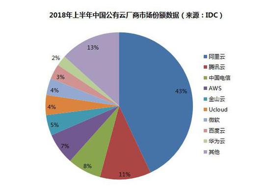 数据来源：IDC 新浪科技制图