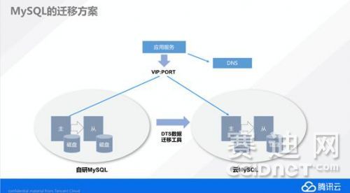 MySQL与W3C标准，如何实现从MySQL到MySQL的数据迁移？  第1张