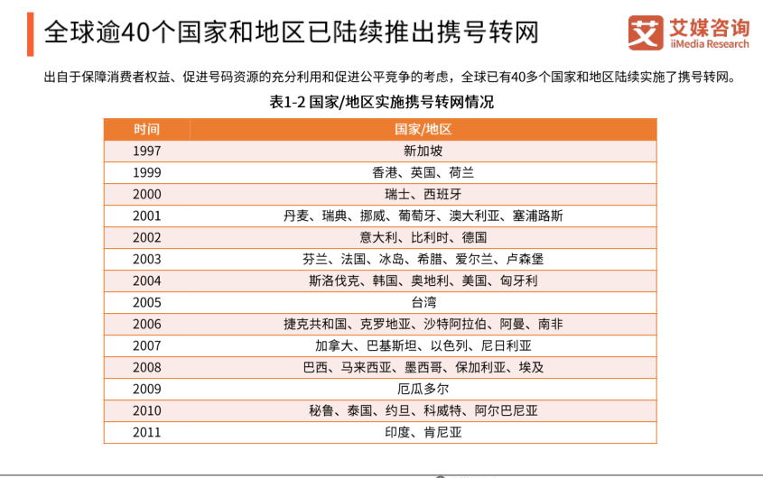 全球逾40个国家和地区已陆续推出携号转网