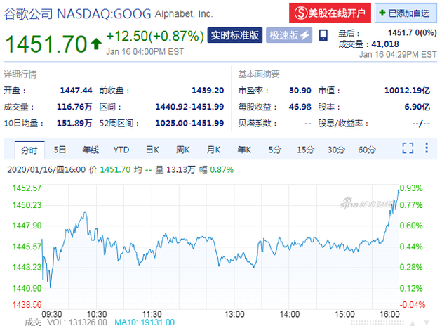 谷歌母公司Alphabet市值首次突破1万亿美元