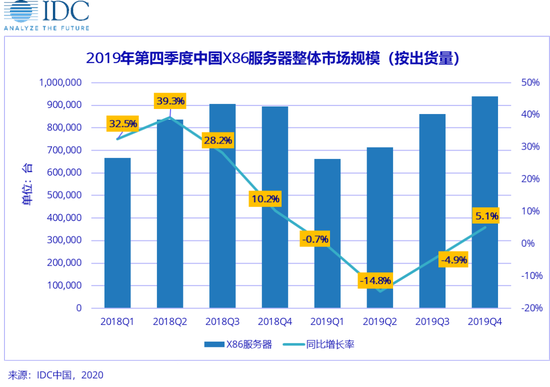 Idc 19第四季度中国x86服务器市场规模52 79亿美元 通信世界网